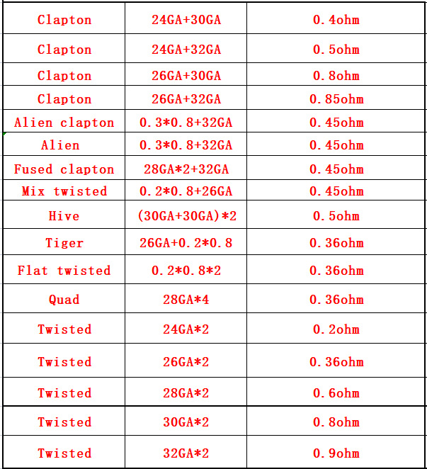 10Pcs/Box Fuse A1 Heating Wire - Clapton Wire Pre Built ulasan dan harga